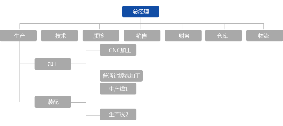 組織架構