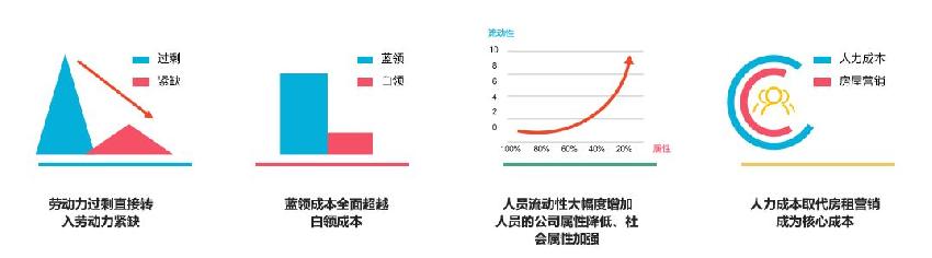 節(jié)省人力成本，餐飲人一定要學(xué)會