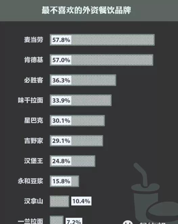 消費(fèi)者對外資餐飲品牌愛恨交加