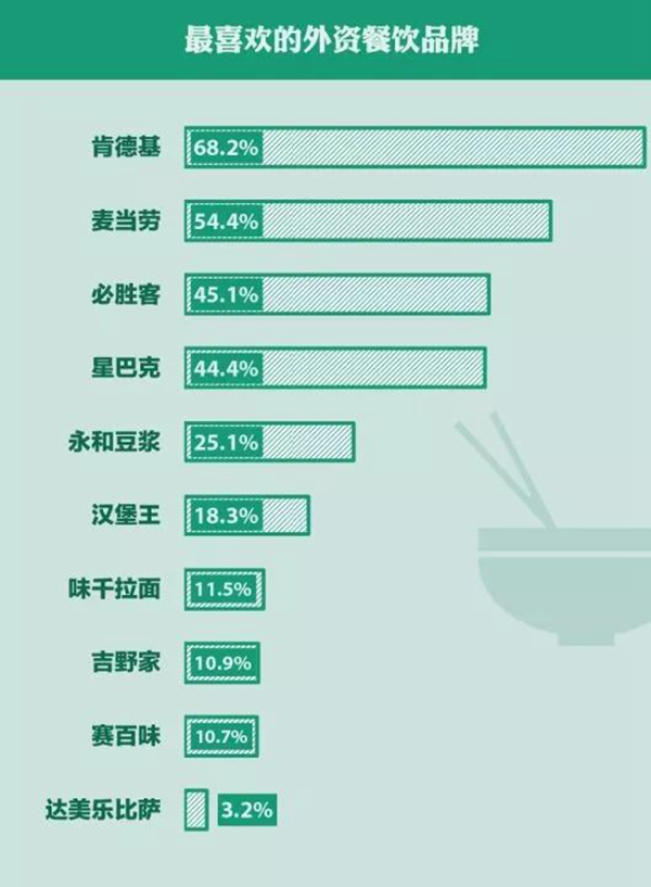 消費(fèi)者對外資餐飲品牌愛恨交加