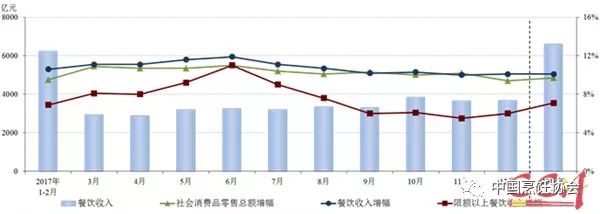 餐飲業(yè)一季度營收領(lǐng)跑整個(gè)消費(fèi)市場