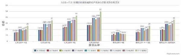 小龍蝦將迎旺季，如何搶占先機