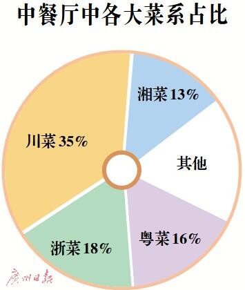 2017年餐飲業(yè)零售額1143.24億元 廣州人“吃”出全國(guó) 