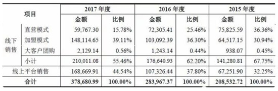 良品鋪子主營業(yè)務的成本構成與收入